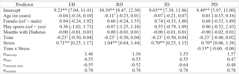 
Longitudinal Growth Curve Models Predicting HbA1c% from
Diabetes Distress
