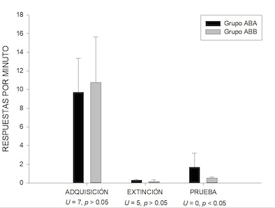 Tasa de respuesta (mediana) y desviación estándar de la última sesión de cada
grupo durante cada una de las fases experimentales. Grupo ABA (barras en color
negro), Grupo ABB (barras en color gris)