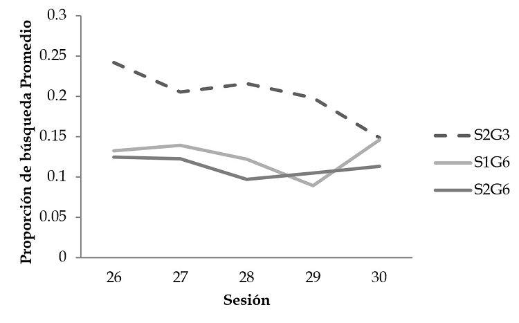Proporción de búsqueda
promedio para las últimas cinco sesiones de los sujetos 1 y 2 del G6 y el 2 del
G3.