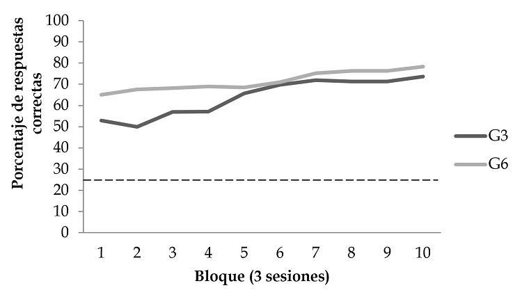 Porcentaje de respuestas
correctas en bloques de tres sesiones a lo largo de la fase VA.