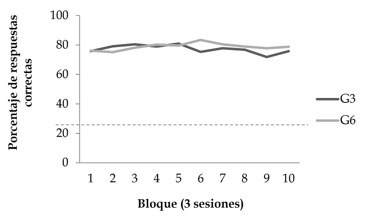  Porcentaje de respuestas
correctas en bloques de tres sesiones a lo largo de la fase CO para cada grupo.