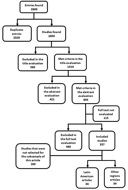 
Flowchart
of studies for the systematic review
