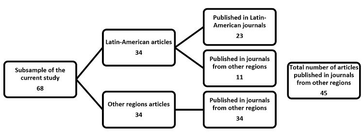 
Description
of the subsample of evaluated articles regarding their data collecting area and
journal origin
