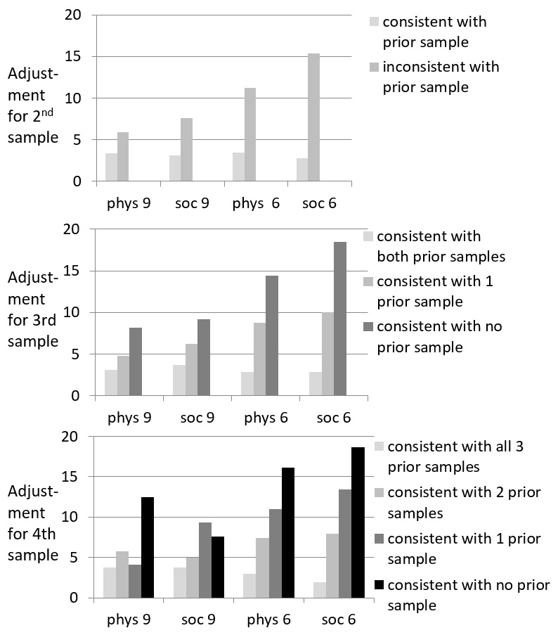Size of adjustment to samples at position 2 to 4
(top to bottom) for two ages and tasks. The running adjustment model predicts increasing adjustment from left to
right in each block, as inconsistency with prior samples increases (darker bars
are less consistent)