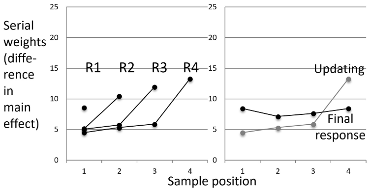 Serial weights for a new group of 9-year-olds in the
physical treasure task, responding after each sample (left) or giving an
end-of-series response (right). End-of-series judgments came first in this group of
children, but this did not affect the weights (compare with Figures 2 and 4).