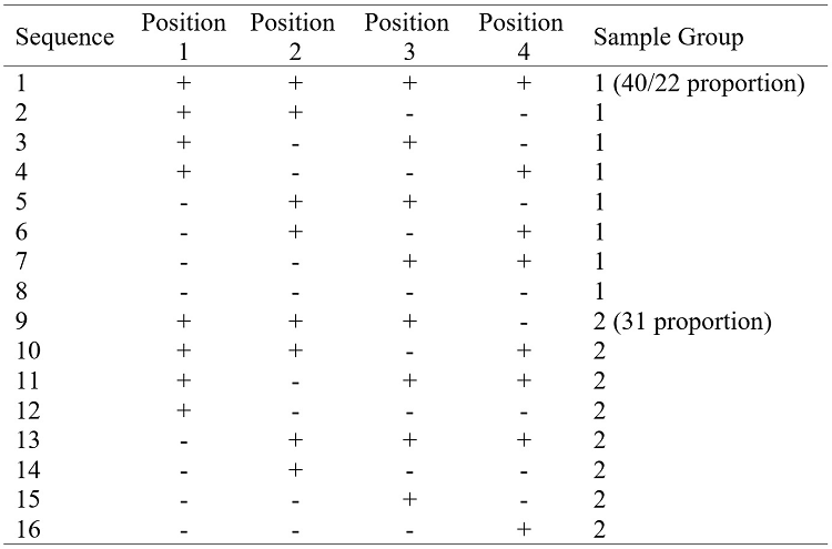 
The
16 sample sequences shown to children, corresponding to a position-1 x
position-2 x position-3 x position-4 factorial design, with +/- levels for each
factor; children in sample group 1 saw only sequences with consistent or even
composition; children in sample group 2 saw sequences with one inconsistent
sample
