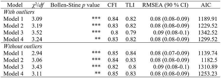 
Fit statistics for the specified measurement models
