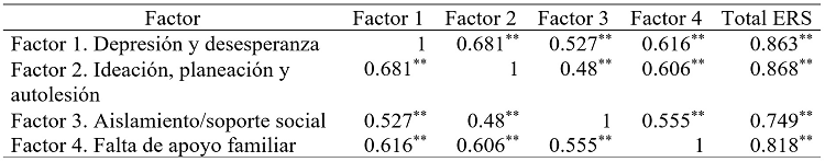 
Correlaciones
de Pearson entre factores y puntaje total
