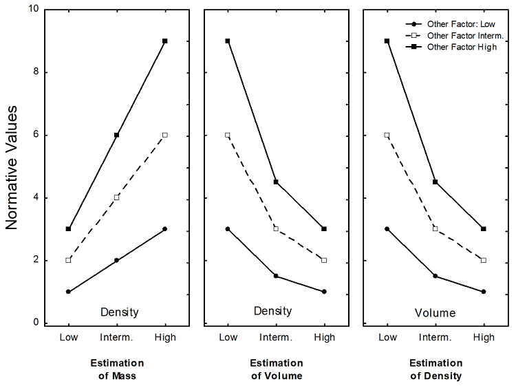 Theoretical
patterns illustrating the physically correct relationship between mass, volume
and density
