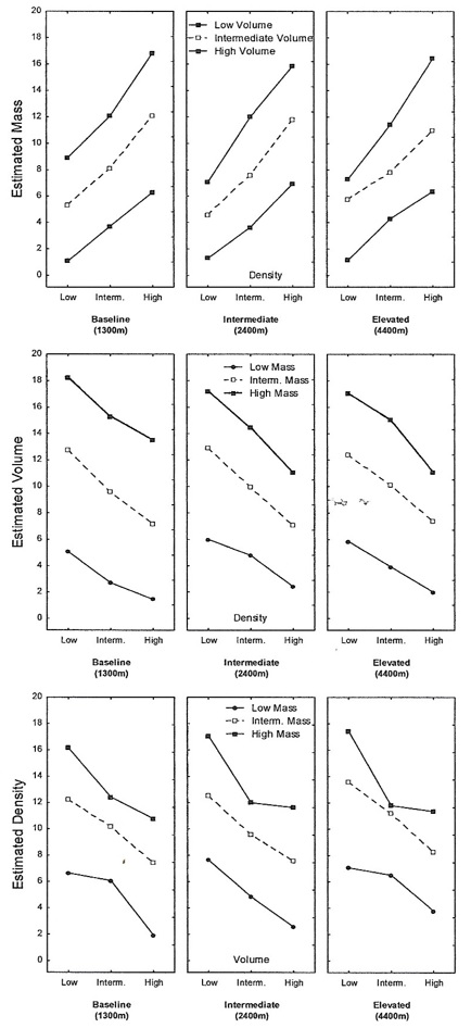 Patterns of
results showing the perceived relationship between mass, volume and density in
the three conditions and the three levels of altitude