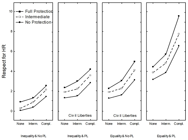 Patterns of results observed on the whole sample. In
each panel, a) the mean respect for Human Rights judgments are on the y-axis, b)
the three levels of respect for Civil Liberties are on the x-axis, and c) the three
curves correspond to the three levels of social protection. Each panel corresponds
to a combination of Equality and Respect for Private life