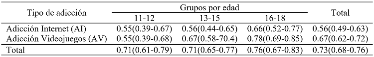 
Coeficiente
de Cronbach para los tres grupos de edad
