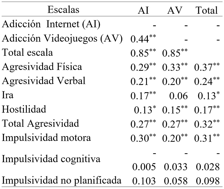
Correlaciones
entre el Cuestionario de Adicción a Internet Videojuegos (CAIVA) con las escalas
del Cuestionario de Agresividad de Buss y Perry (AQ) y
la Escala de Impulsividad de Barratt para niños (BIS-11c)
