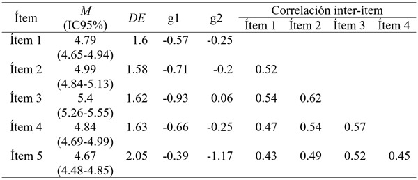 
Medias,
desviaciones estándar, asimetría, curtosis y
correlación entre ítems de la SWFLS
