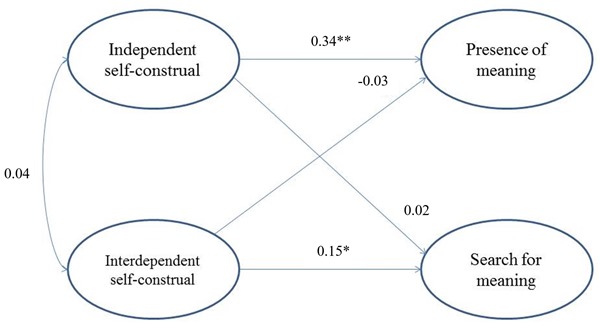 Final structural model on the link between
self-construal and meaning in life dimensions