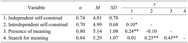 
Descriptive
statistics, reliability, and correlational coefficients among the variables
