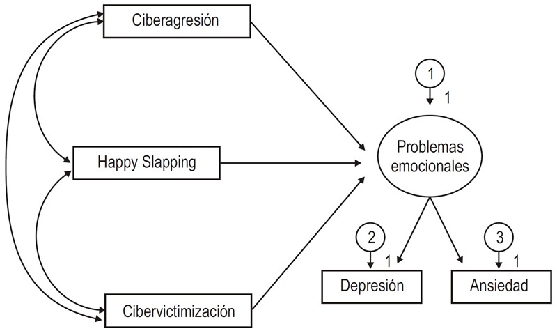 Modelo de
ecuaciones estructurales con las tres subescalas del
Cuestionario de Ciberbullying de Calvete et al.
(2010) como variables exógenas y los problemas emocionales como variables
latentes endógenas