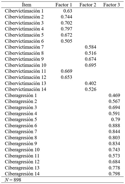
Cargas factoriales para las preguntas de Cibervictimización del Cuestionario de Ciberbullying
de Calvete et al. (2010)

