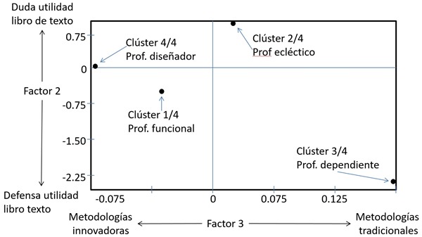 Proyección de clústeres en Factores
1 y 3