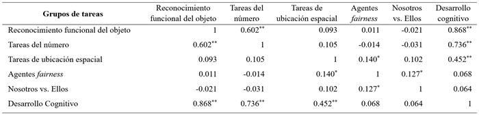 
Coeficiente de correlación (rho de Spearman) entre el ranking
obtenido en los 5 grupos de tareas y el índice de desarrollo sociocognitivo (N = 328)
