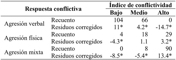 
Tabla de
contingencia entre índice de conflictividad y respuesta conflictiva
