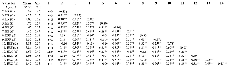 
Means, standard deviations (SD), correlations,
and Cronbach’s alphas for the study variables
