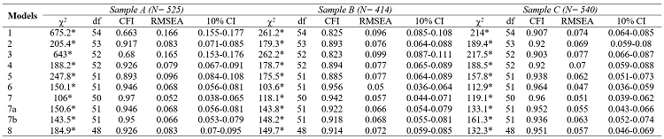 
Goodness-of-fit
indexes for the three samples in the 10 a priori models
