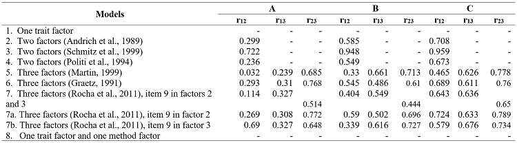 
Correlations between
factors (Samples A, B and C)

