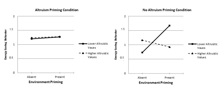 Energy saving behavior
as a function of environment priming, altruism priming and altruistic values.