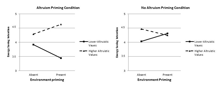 Energy saving intention as a function of environment priming,
altruism priming, and altruistic values.