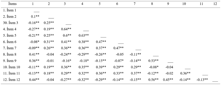 
Intercorrelaciones
entre los ítems de la Escala de Respeto Incondicional hacia las Personas (muestra
total)
