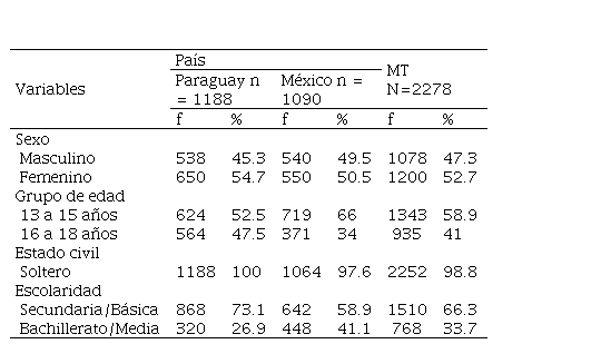 
Distribución de variables sociodemográficas
por muestra país y de la muestra total
