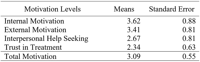 
General Average of Motivation
