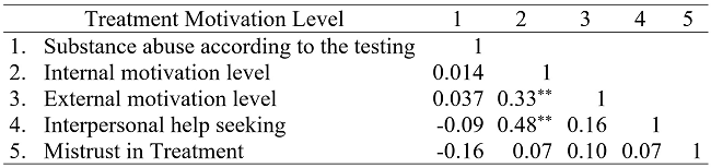 
Relationship between Treatment Motivation Levels and Substance Abuse
