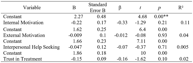 
Effect of Treatment Motivation Level on Substance Abuse 

 
