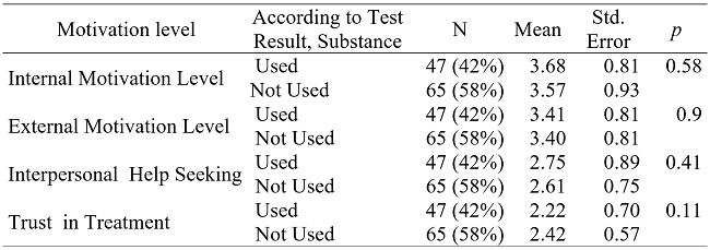 
Substance Abuse Case and Different Levels of Motivation
