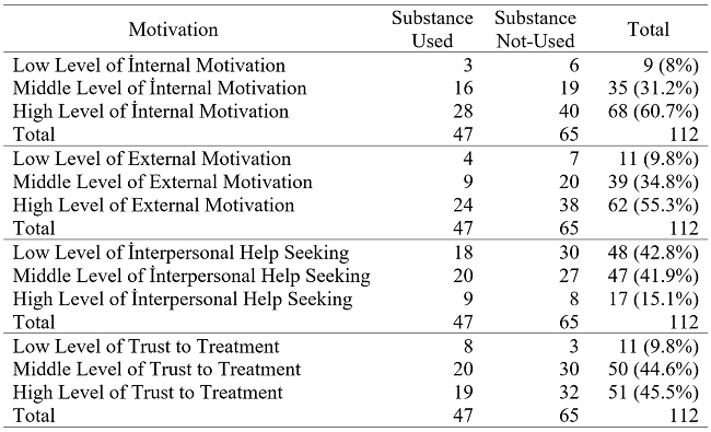
Cross-Matching of Treatment Motivation Scale’s Total Points and Sub-Factor
Points with Substance Abuse Behaviors
