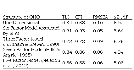 
Indices for Tested
Models
