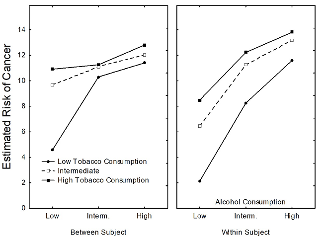 Patterns of ratings
observed in the risk of cancer study under the Between-Subject condition (the left-hand
panel) and the Within-Subject condition (the right-hand panel)