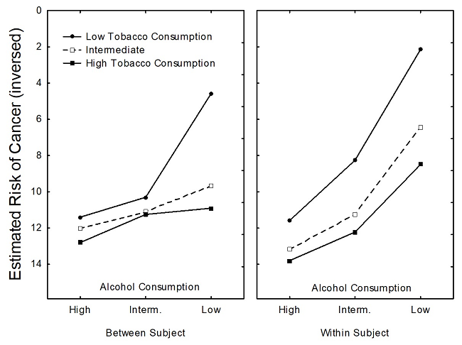 Patterns of ratings
observed in the risk of cancer study under the Between-Subject condition (the left-hand
panel) and the Within-Subject condition (the right-hand panel)
