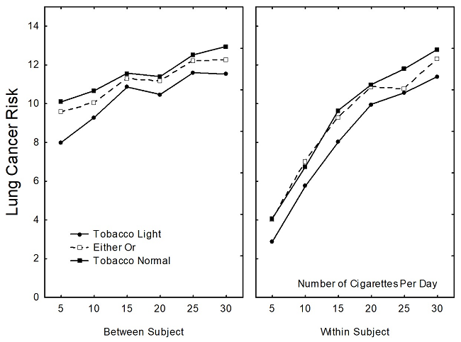 Patterns of ratings
observed in the second risk of cancer study under the Between-Subject condition
(the left-hand panel) and the Within-Subject condition (the right-hand panel). In
each panel, the mean levels of judged risk are on the y-axis, the six levels of
the tobacco intake factor are on x-axis, and the three curves correspond to the
three levels of nicotine content. 

 

 