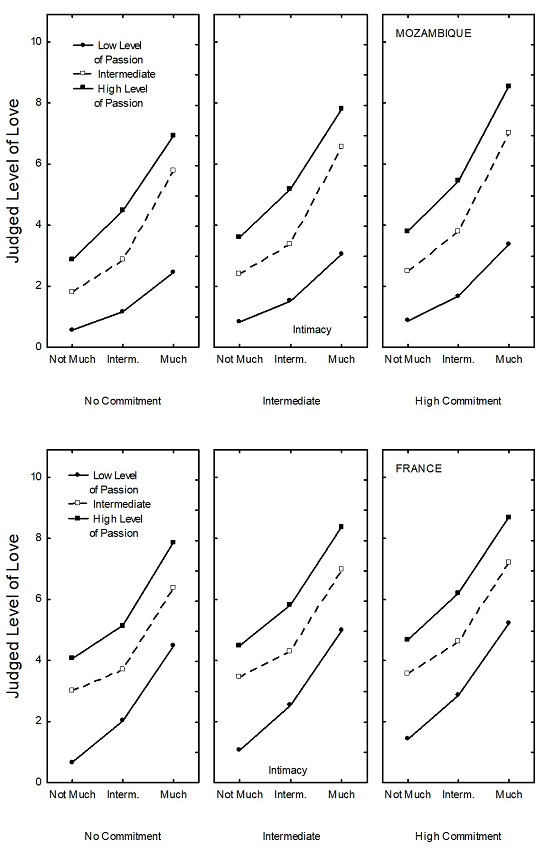 Judged Level of Love (y-axis) as a Function of Passion (curves), Intimacy
(x-axis) and Commitment (panels), among Mozambicans (top panels) and French (bottom
panels)