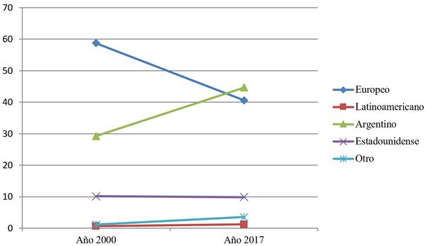 Porcentaje de autores de la bibliografía de
asignaturas del ciclo básico de la carrera de psicología de la UBA en función
de nacionalidad y año de relevamiento. 

 