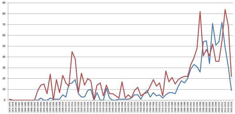  Bibliografía obligatoria del ciclo básico (rojo) y
profesional (azul) de la carrera de psicología de la UBA en función de
semiperiodos de publicación dos años