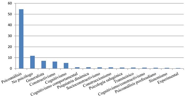 Porcentajes de autores de la bibliografía de la carrera de Psicología de la UBA
en función de pertenencia teórica