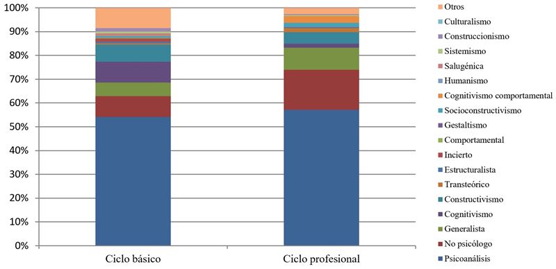 Porcentaje de literatura
incluida como bibliografía en asignaturas de la carrera de Psicología de la UBA
en función de orientación teórica y ciclo curricular