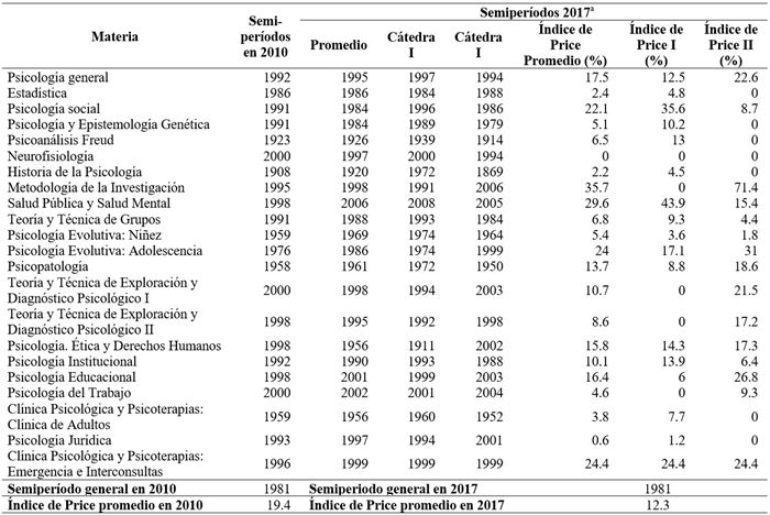 
Comparación del
envejecimiento u obsolescencia de la literatura de la carrera de Psicología de la
Universidad de Buenos Aires en función de asignaturas, 2010-2017
