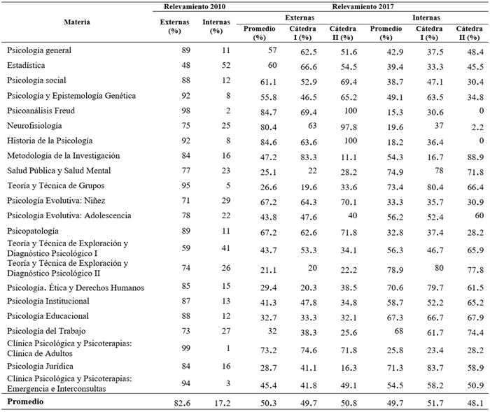 
Comparación de procedencia
nacional o internacional de las fuentes utilizadas como literatura de la
carrera de Psicología de la UBA, 2010-2017
