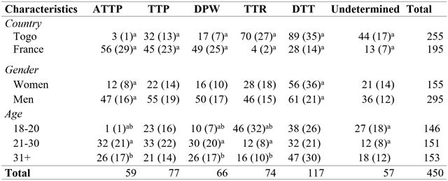 
Demographic
Characteristics of the Clusters
