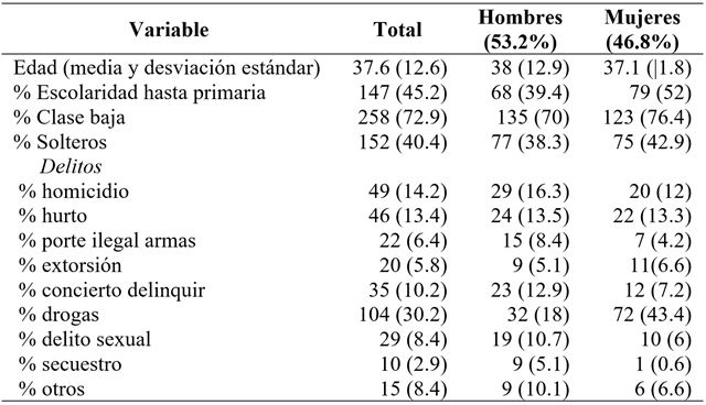 
Descripción
de la muestra en aspectos sociodemográficos y penitenciarios, a nivel general y
por sexos 

 
